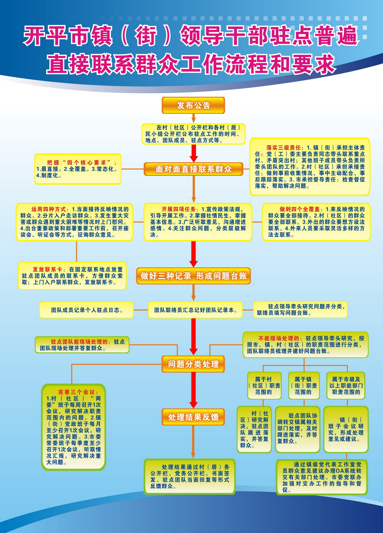C:UsersAdministratorDesktop领导干部驻村普遍直接联系群众工作流程和要求.jpg
