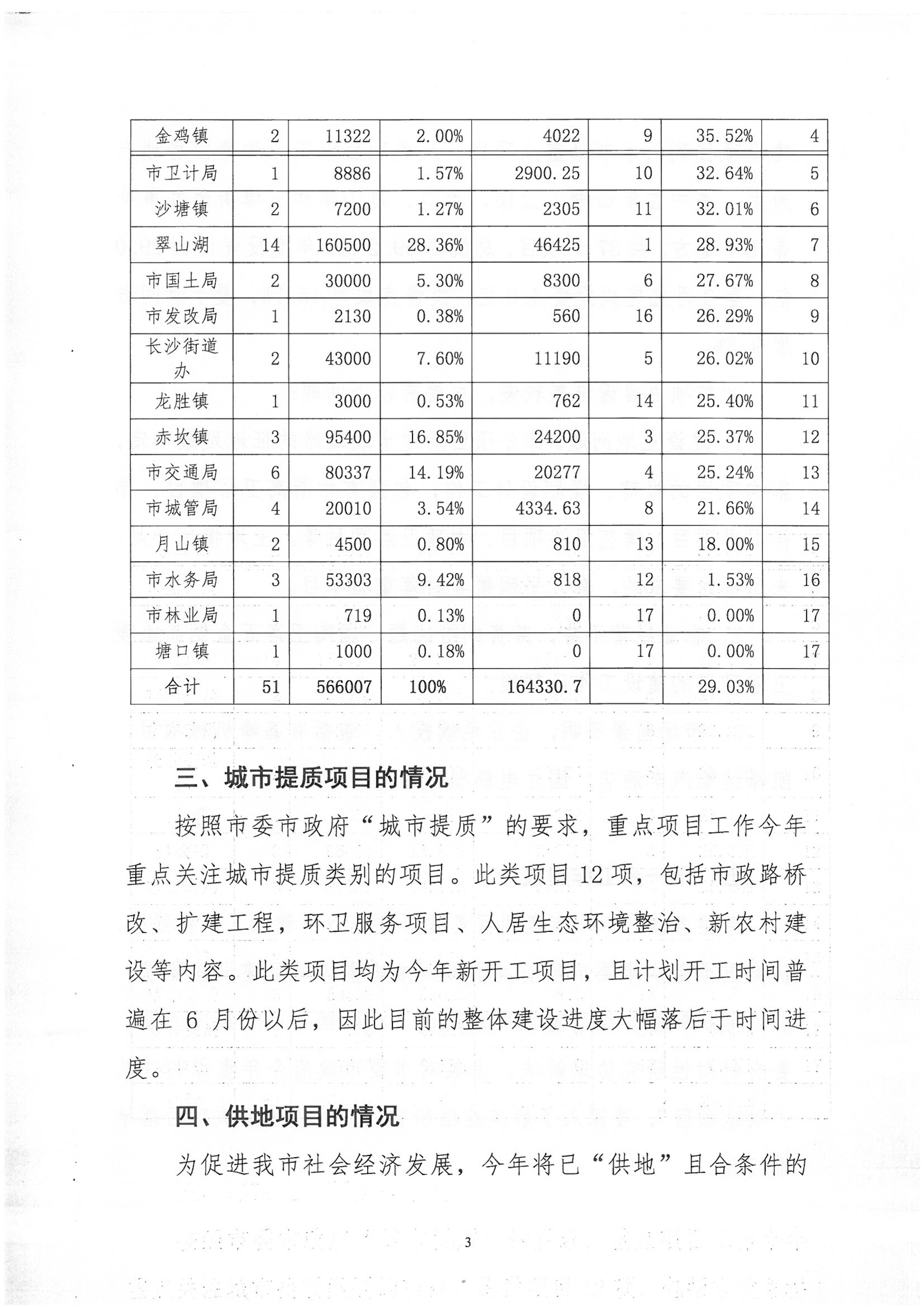 关于2018年1季度全市重点项目建设进展情况的报告-3.jpg