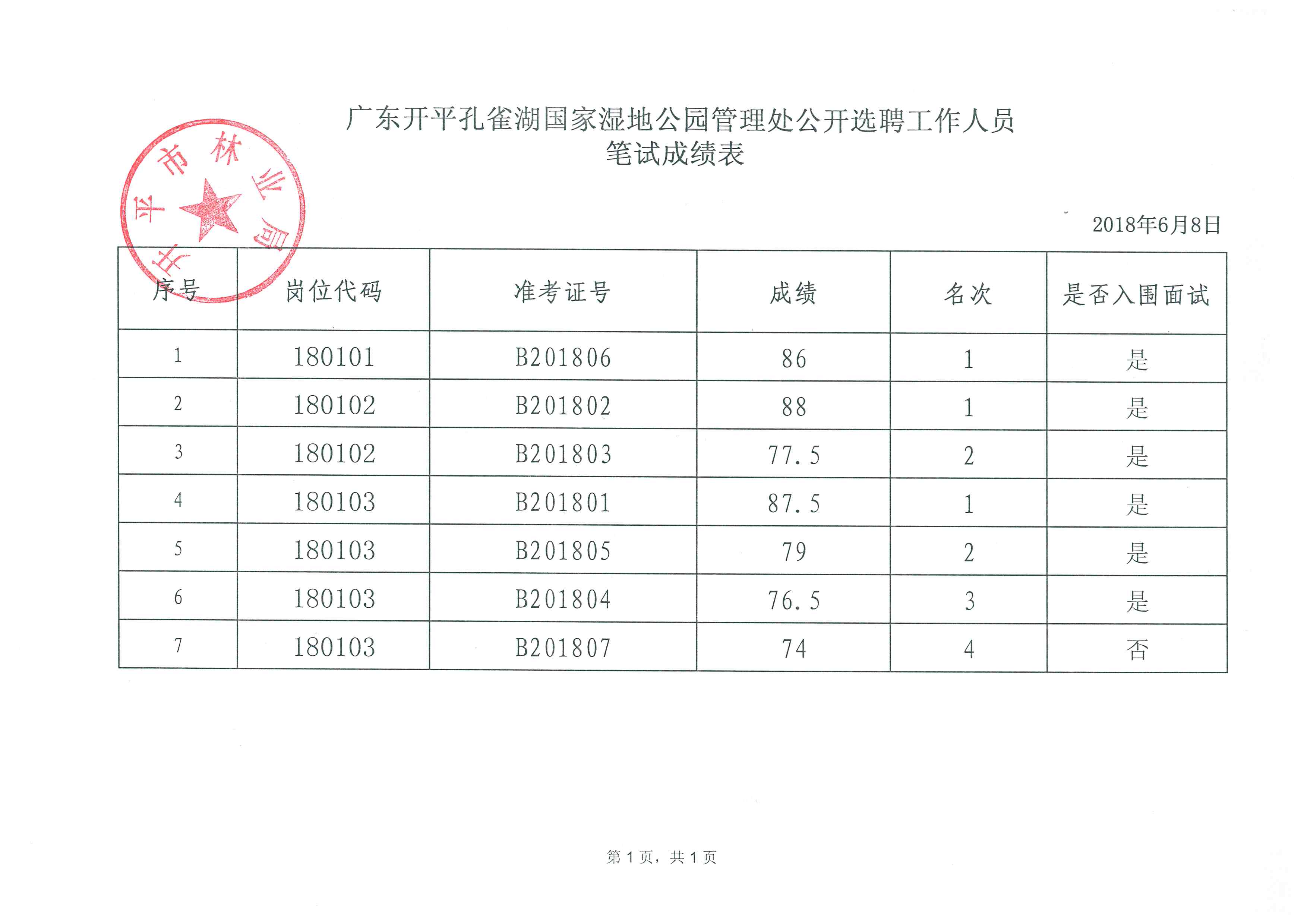 （修改）2--附件：_广东亚星
孔雀湖国家湿地公园管理处公开选聘工作人员笔试成绩表.jpg
